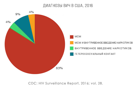       .  - ,      . : US National Center for Disease control, HIV Surveillance reports, vol. 28