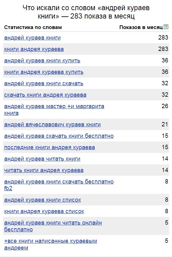 ��� ���������� wordstat �� �������. ��� ��� ������? �� ��������� ����� �� ������ ��������� ������������� ��� ����� ������ ������ 300 �������! ������ ������������, ��� �� � �������� ������� ������� ����� ����������, � ������ ���� ����� ��������� ���� ����������� � ������!