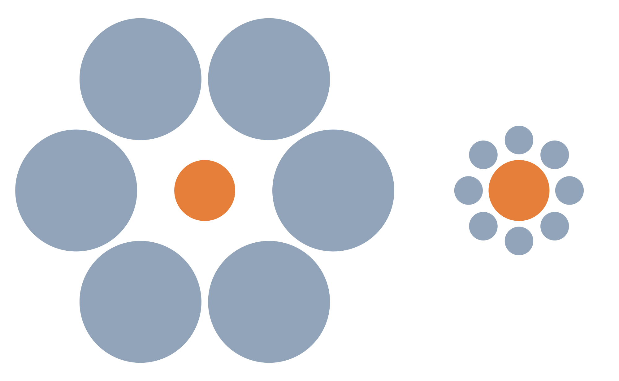 В изображенной выше иллюзии Эббингауза (это тот самый психолог, который прославился исследованием памяти и в честь которого названа кривая Эббингауза; кстати, эту иллюзию еще называют кругами Титченера) оранжевые кружки, на самом деле имеют одинаковый размер