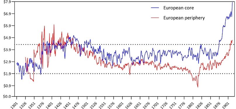 . 4.         ,       250       ,          2011 . (13011913 .). : Allen (2001); U.S. Bureau of Labour Statistics (2020); D. Sullivan and J. Hickel (2022).