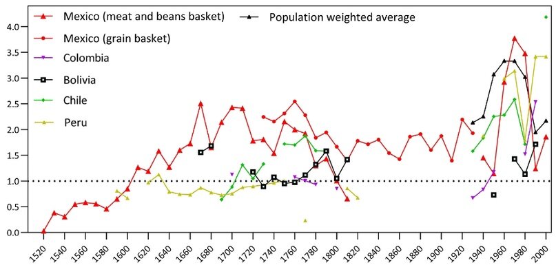 . 6.         ,       250        ,     (1 =   ). : Abad et al. (2012); Challu & Gomez-Galvarriato (2015); De Zwart et al. (2014); D. Sullivan and J. Hickel (2022).