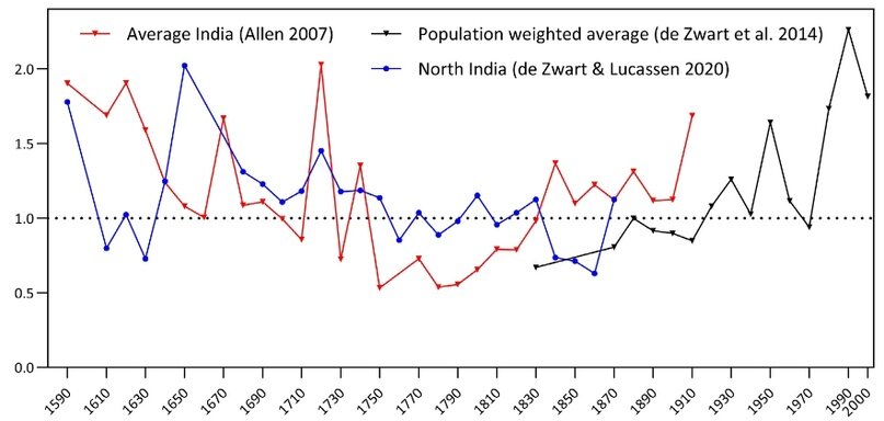 . 7.         ,       250        ,     (1 =   ). : De Zwart & Lucassen (2020); De Zwart et al. (2014); Allen (2007); D. Sullivan and J. Hickel (2022).