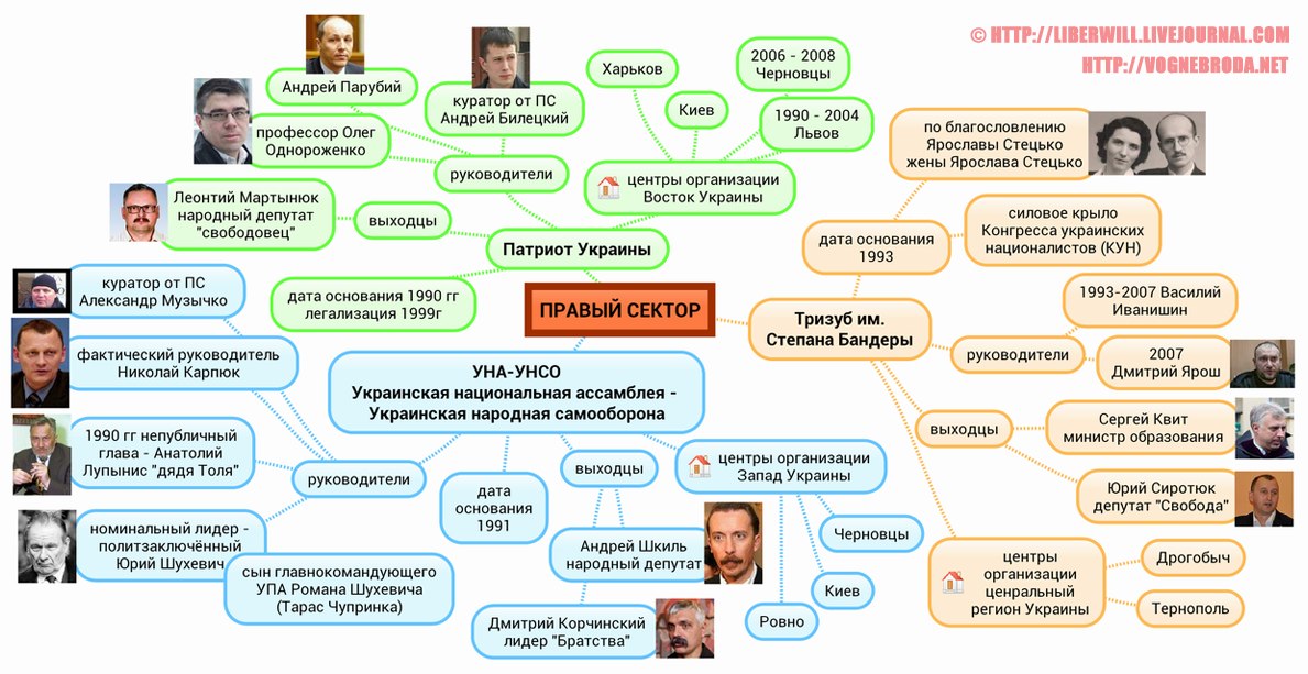 "Правый сектор" (Украина) - структура