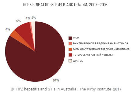 Уровень заражением ВИЧ среди мужчин в Австралии. МСМ - мужчины, вступающие в сексуальную связь с мужчинами. Источник: HIV, hepatitis and STIs in Australia. The Kirby Institute, 2017