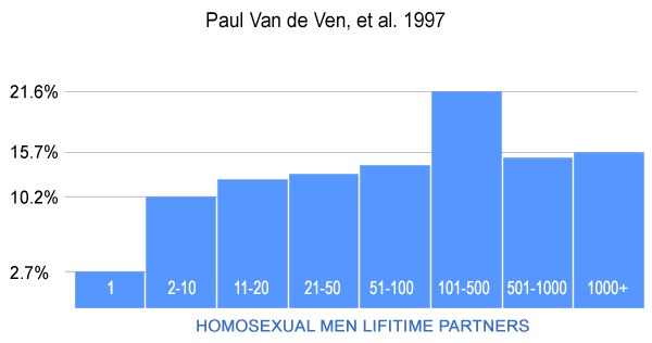 В течение жизни среднестатистический гомосексуалист имеет 101–500 половых партнёров