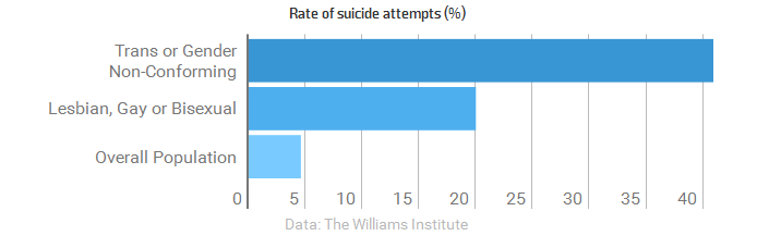 Свыше 40% трансгендеров пытались покончить жизнь самоубийством