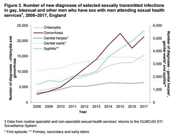 Sexually transmitted infections and screening for chlamydia in England, 2017