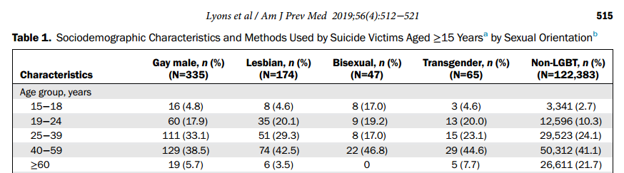У 47,8% гомосексуалистов (Г.) и 68,8% лесбиянок (Л.), совершивших суицид, были диагностированы проблемы психического здоровья. 44,5 % Г. и 51,2% Л. ранее проходили психическое или наркологическое лечение. Суициды лесбиянок вызваны в основном интимными проблемами с партнёром - 70,7%, конфликтами - 29,3%. У гомосексуалистов также основной причиной служат интимные проблемы - 36,4% и конфликты - 21,2%. Жизненные события, приведшие к суициду, в основном были связаны с краткосрочным кризисом (в течении двух недель) и проблемами со здоровьем.